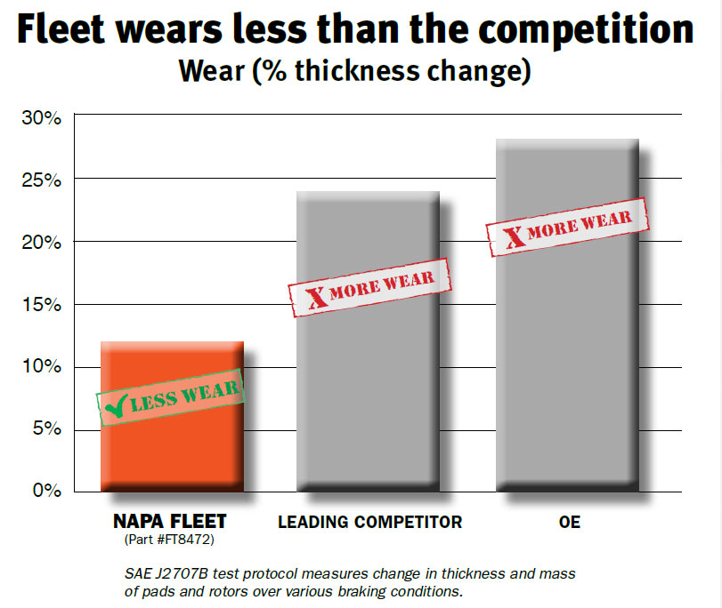 Chart showing NAPA fleet brake pads and rotors performance against the competition.
